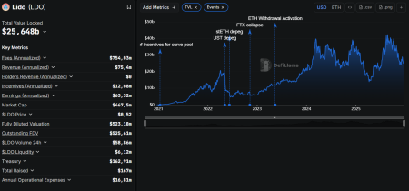 Поверившие в Lido инвесторы жалуются на обвал токена LDO3