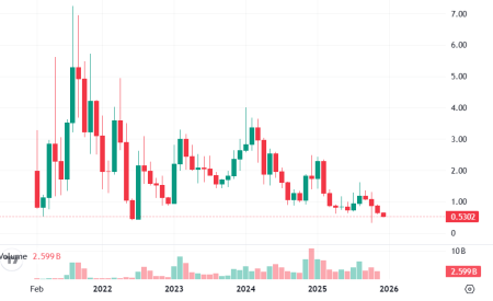 Поверившие в Lido инвесторы жалуются на обвал токена LDO1
