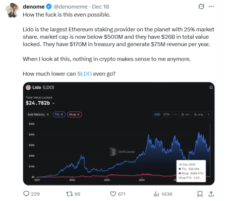 Поверившие в Lido инвесторы жалуются на обвал токена LDO0