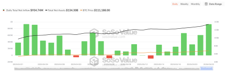 Притоки в биткоин-ETF достигли самого высокого уровня за месяц0