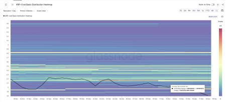 Продажи XRP сократились на 39% при сохранении барьера на уровне $1,962
