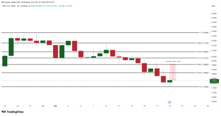 Продажи XRP сократились на 39% при сохранении барьера на уровне $1,963