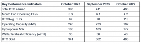 Riot Platforms продала 440 BTC в октябре, а Bit Digital сократила производство на 14%4