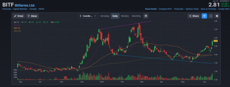 Riot Platforms увеличила долю в Bitfarms до 14%1