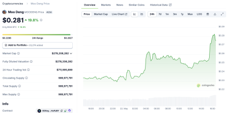 Robinhood Crypto залистил MOODENG и MEW: цены взлетели на 20%0