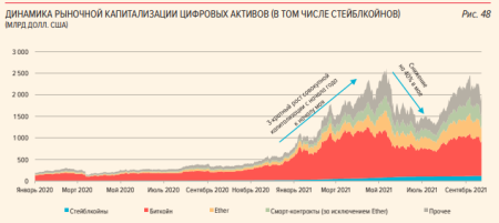Россияне инвестировали в крипторынок ₽5 трлн — Аксаков0