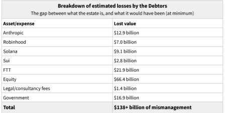 Сэм Бэнкман-Фрид утверждает, что FTX не была банкротом: деньги можно было вернуть еще в 2022 году0