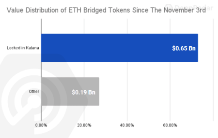 Сеть Ethereum за две недели лишилась капитала почти на $2 млрд1