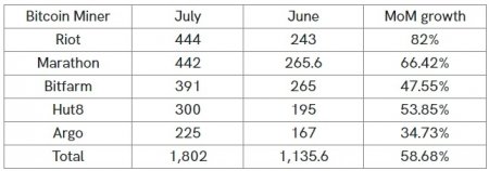 Североамериканские майнеры в июле нарастили добычу биткоина на 58%1