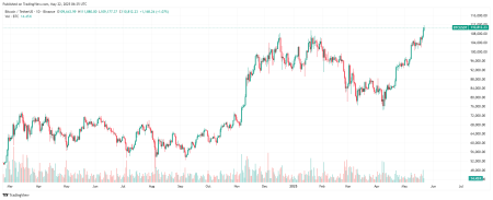 Следующие цели роста биткоина — обзор прогнозов0