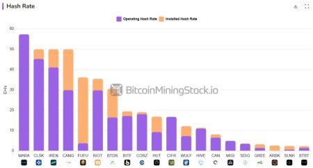 Сложность биткоина впервые превысила 127 Т3