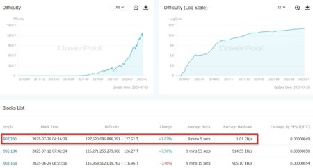 Сложность биткоина впервые превысила 127 Т1