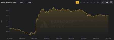 Сложность майнинга биткоина достигла рекордных 129,7 Т4