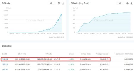 Сложность майнинга биткоина достигла рекордных 129,7 Т1