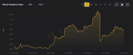 Сложность майнинга биткоина достигла рекордных 150,8 Т4