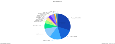 Сложность майнинга биткоина достигла рекордных 150,8 Т3