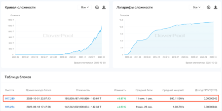 Сложность майнинга биткоина достигла рекордных 150,8 Т1