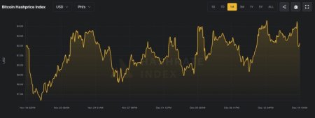 Сложность майнинга биткоина обновила АТН выше 108 Т3