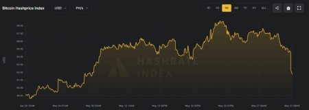Сложность майнинга биткоина обновила максимум на 126,98 Т3
