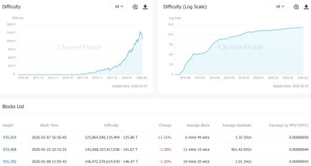 Сложность майнинга биткоина обвалилась на 11%1