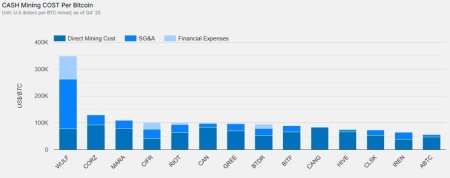 Сложность майнинга биткоина обвалилась почти на 8%4