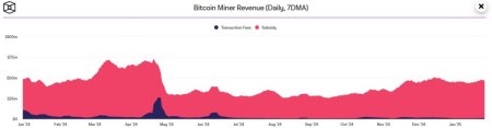 Сложность майнинга биткоина откатилась от исторического максимума4