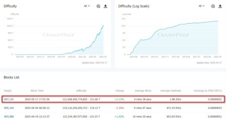 Сложность майнинга биткоина поднялась на 2,13%1