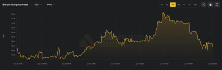 Сложность майнинга биткоина снизилась на 3,28%4