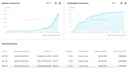 Сложность майнинга биткоина снизилась на 7,48%1
