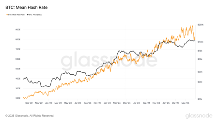 Сложность майнинга биткоина снизилась на 7,48%2
