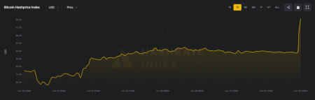 Сложность майнинга биткоина снизилась на 7,48%3