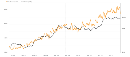 Сложность майнинга биткоина сократилась на 3,15%2