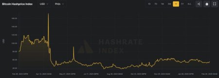 Сложность майнинга биткоина сократилась на 3,15%3