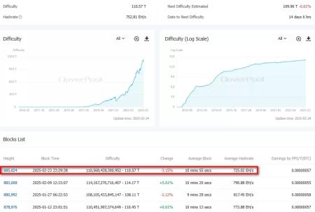 Сложность майнинга биткоина сократилась на 3,15%1