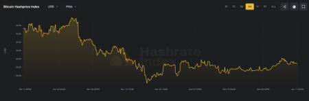 Сложность майнинга биткоина упала на 1,2%4