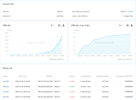 Сложность майнинга биткоина упала на 1,2%1