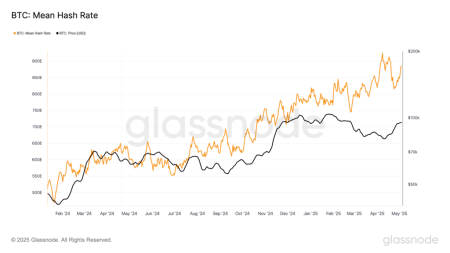 Сложность майнинга биткоина упала на 3,34%2