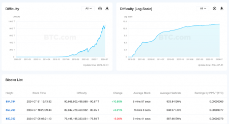 Сложность майнинга биткоина выросла на 10,5%1