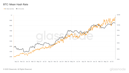 Сложность майнинга биткоина выросла на 1,42%2