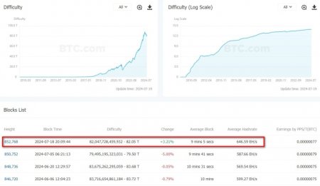 Сложность майнинга биткоина выросла на 3%1