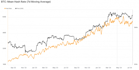 Сложность майнинга биткоина выросла на 3%2