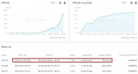 Сложность майнинга биткоина выросла почти на 1,5%1