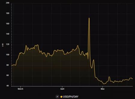 Сложность майнинга биткоина выросла почти на 1,5%3