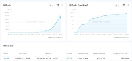 Сложность майнинга восстановилась на 15% при падении хешпрайса ниже $301