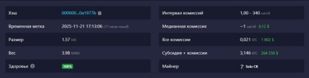 Соло-майнер добыл блок биткоина и заработал $264 5581