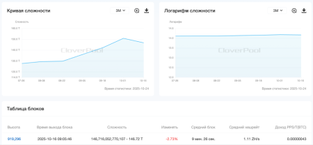 Соло-майнер добыл блок в сети биткоина и заработал $347 4551