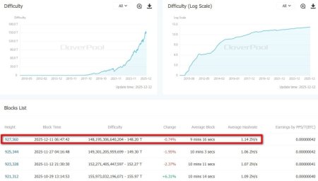 Соло-майнер заработал $284 661 за добытый блок биткоина2
