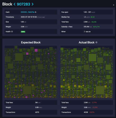 Соло-майнер заработал $372 773 за добытый блок биткоина1