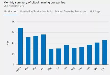 Совокупные биткоин-резервы публичных майнеров приблизились к 100 000 BTC2