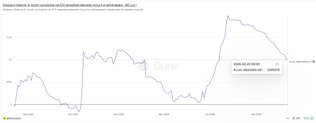 Спрос на стейкинг Ethereum сократился на 50% на фоне рисков для курса актива1